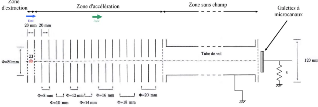 Fig. 3.12  Struture du spetromètre de masse à temps de vol où appa-