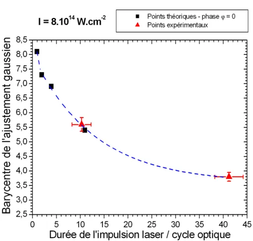 Fig. 4.4  Évolution du baryentre des spetres d'énergie et son ajustement
