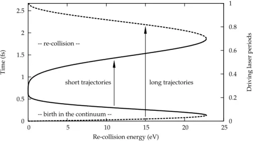 Figure 1.8. Classical calculation of ionization and recollision times as a function of the electron recollision energy, for an 800 nm laser and an intensity of I = 1.2 × 10 14 W/cm 2 