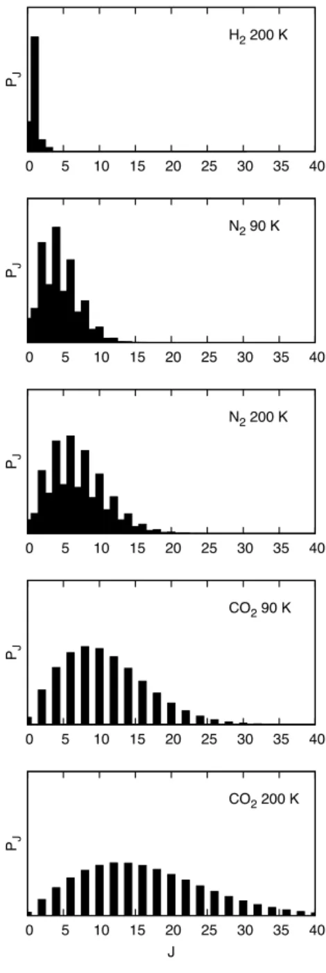 Figure 2.1. Boltzmann distributions of rotational levels J, populated in the initial thermal ensemble for different molecules and rotational temperatures.