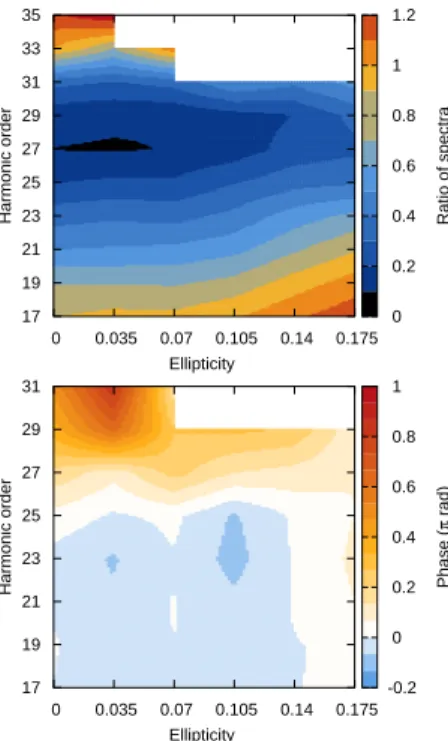 Figure 3.6. Harmonic spectra measured with CO 2 aligned at θ = 0, normalized by those measured with θ = 90 ○ (upper panel), and difference of spectral phase