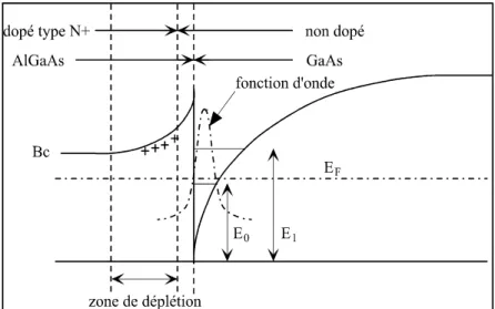 Fig. 1.1 — Structure de bande d’une hétérojonction. La fonction d’onde est localisée dans le puits, tandis que les impuretés ionisées sont dans la couche isolante (AlGaAs)