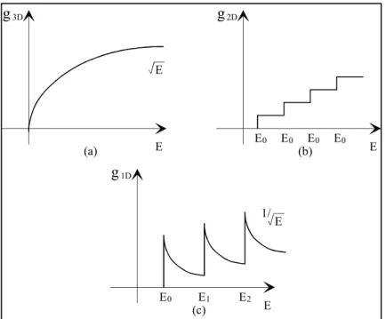 Fig. 2.2 — Densité d’états pour un gaz d’électrons tridimensionnel (a), bi- bi-dimensionnel (b) et unibi-dimensionnel (c) en fonction de l’énergie