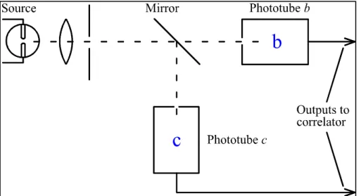 Fig. 2.6 — Expérience de Hanburry-Brown et Twiss : un faisceau de lumière est scindé en deux, et on mesure la corrélation des bruits à la sortie des photomultiplicateurs