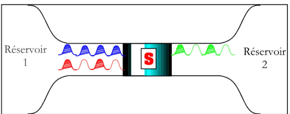 Fig. 3.3 — Décomposition en paquets d’ondes : le réservoir 1 émet des paquets d’ondes vers le point-contact, schématisé par une matrice de scattering S