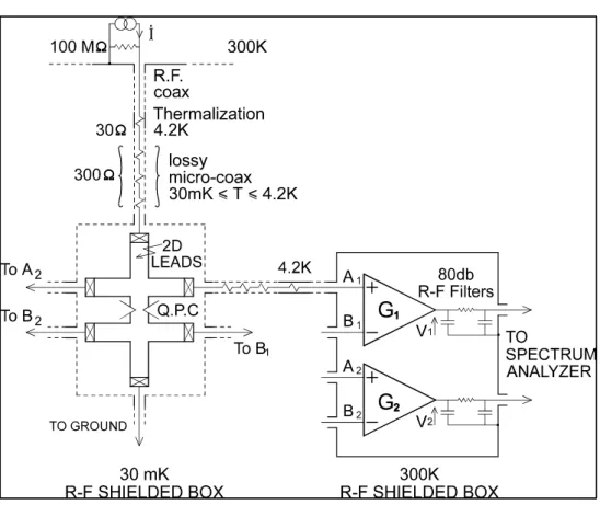 Fig. 4.3 — Schéma de principe de notre expérience : l’échantillon est polarisé en courant par une résistance de 100M Ω, la chute de potentiel aux bornes du point-contact est détectée par deux amplificateurs diﬀérents, et un analyseur de spectres en calcule