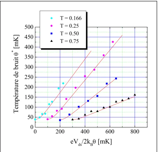 Fig. 4.7 — Bruit en fonction de la tension drain-source pour diﬀérentes trans- trans-missions comprises entre 0.166 et 0.75 ; la température est de 38mK