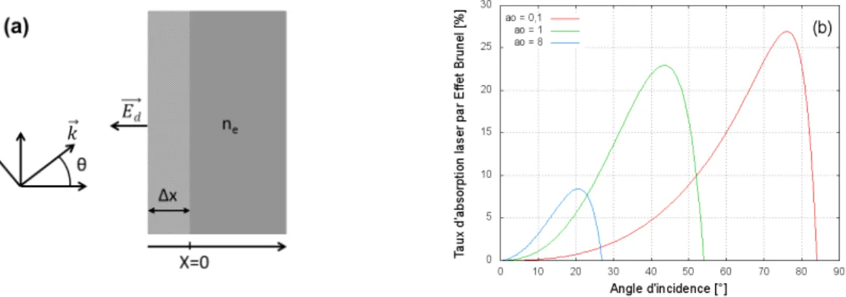 Figure 1.5  (a) Schéma du repère utilisé pour décrire le modèle de vacuum heating, (b) Absorption par Eet Brunel en fonction de l'angle d'incidence