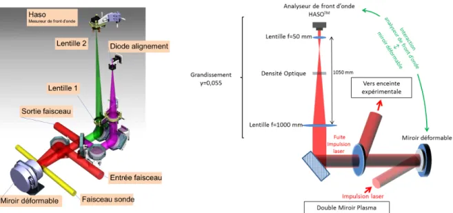 Figure 2.7  Schéma descriptif de l'installation du miroir déformable sur la chaîne laser UHI 100