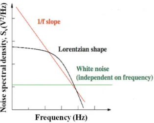 Figure 1. 8. A diagram of the noise spectral density in log-log scale. 