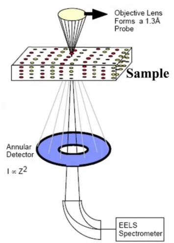 Figure 2.  6  shows a schematic diagram of a STEM-HAADF system. We have used STEM as a  tool to investigate the chemical mapping of composition in  InGaN QWs