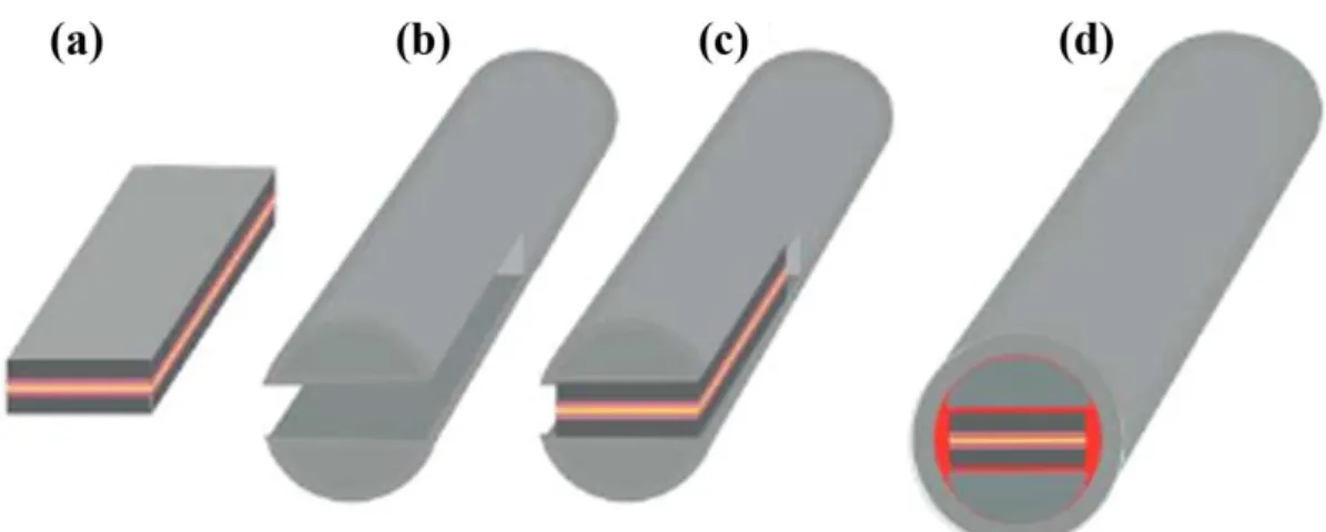 Figure 2. 8. Specimen preparation steps from (a) sandwich structure, (b) cylindrical tube, (c) sample  embedded inside tube, (d) cylindrical tube closed with cap 18 