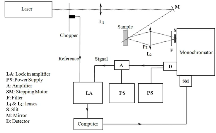 Figure 2.10. A schematic diagram for PL experimental set up. 