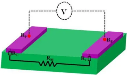 Figure 2.13. Schematic diagram for showing contact, probe and measured resistances.