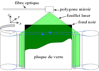 Fig. 2.9: Sch´ema du dispositif d’´eclairage de l’´ecoulement de Couette plan.