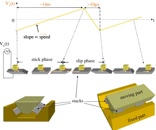 Fig. 2.12  Operation of the inertial stick-slip motors: there are three independent motors, one for each  axis,  X  Y  and  Z