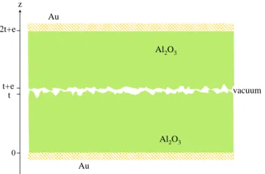 Fig. 2.13  Schematics  of  the  3-layer  capacitance  composed  by  two  counterpart alumina  plates  and  a  gap of air in between