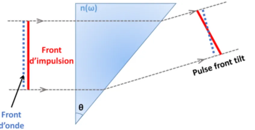 Figure 2.6 – Pulse front tilt induit par un prisme d’indice n et d’angle au sommet θ.