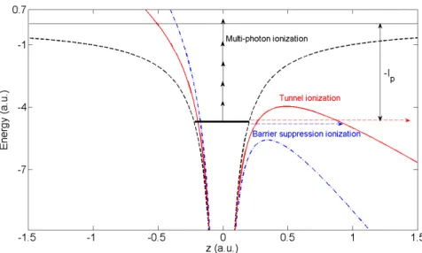 Figure 1.4: Schematic picture of the various ionization processes. Black dashed line rep- rep-resents the Coulomb potential of an atom which has a bound electron on the energy level of − I p , presented by a thick black line