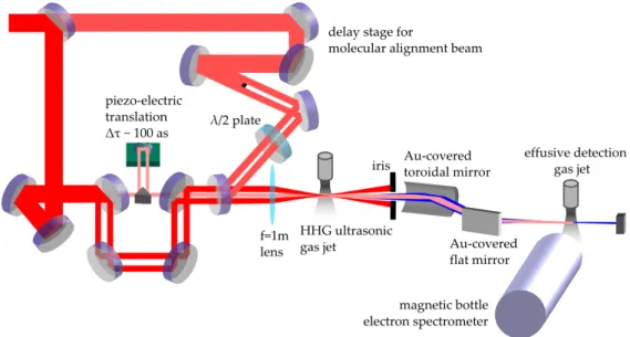 Figure 2.1: Experimental setup used in the experiments presented in Chapter 3 sections 3.2, 3.3 and 3.4.