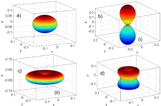Figure 2.4: Three dimensional presentation of the molecular angular distributions at a) t