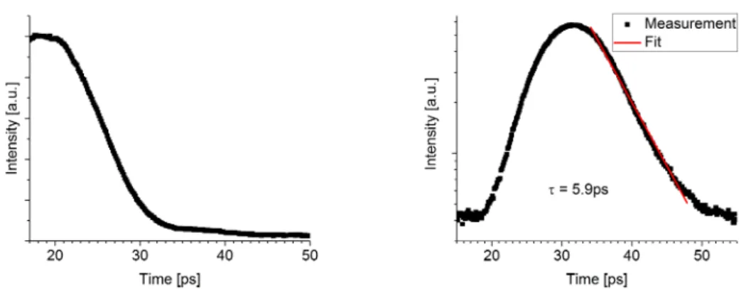 Figure 3.15 Temporal profiles of the STREAK camera image shown on Figure 3.14