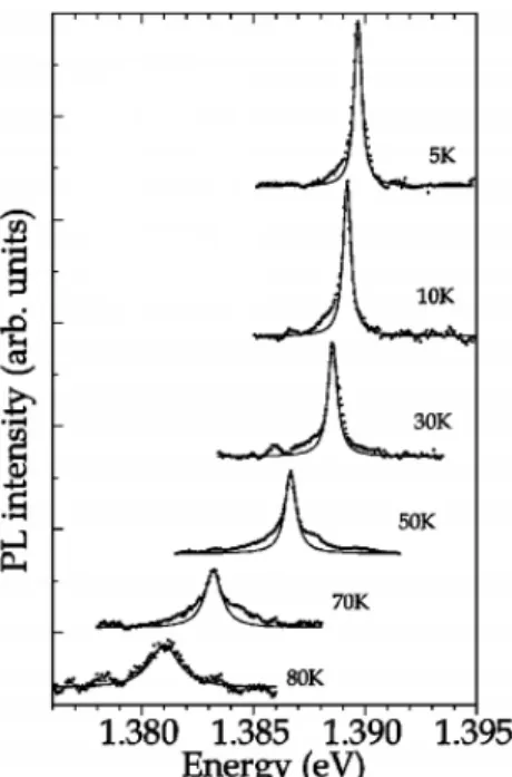 Figure 1.16 Broadening of the emission line of a single QD with growing temperature (taken from [28]).