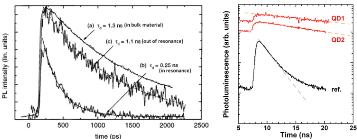 Figure 1.17 Modification of spontaneous emission rates of QDs in semiconductor structures.