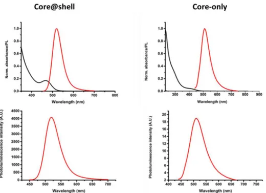 Figure 2-8. Upper panel: UV-Vis and PL spectra of QD530 (left) core@shell and QD510 (right) core-only after phase transfer