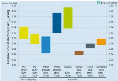 Figure 1.2 shows the dependence of LCOE in Germany for different electricity sources. 
