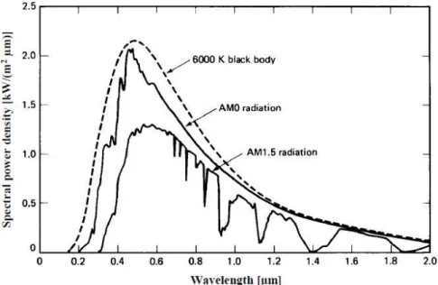Figure  2.1.  Spectral  power  density  of  the  Sun  as  a  function  of  the  wavelength:  on  the  Sun  surface  (dotted  line),  in  the  space  (AM0  radiation)  and  on  the  Earth  surface  (AM1.5  radiation) [Green, 1982]
