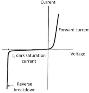 Figure 2.5. Typical current-voltage dependence for p-n junction in the dark. 