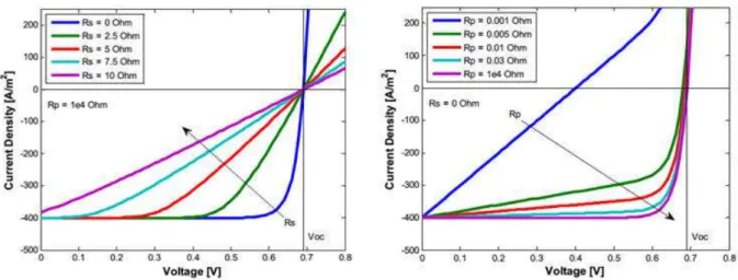 Figure 2.8. Effect of parasitic resistances on J(V) curve shape of crystalline silicon solar cell: 