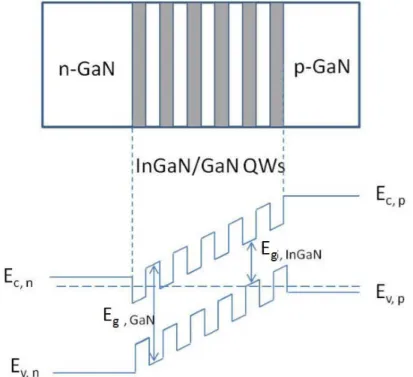 Figure 2.10. An example of the structure and band diagram of InGaN/GaN quantum well- well-based solar cell