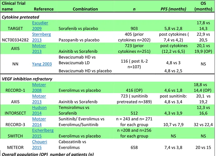 Table  2: Retrieved phase 2 and 3 studies from systematic research in the  cytokine-  refractory and in the post-vascular endothelial growth factor  inhibition setting