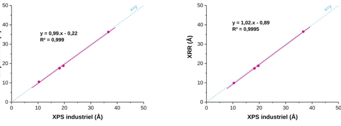 Figure 59 : Comparaison entre XPS industriel et pARXPS de la mesure d’épaisseur des couches de HfO 2