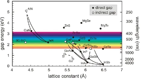 Figure 1. 3 Paramètre de maille et énergie de bande interdite des matériaux III-V. 