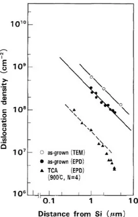 Figure 1. 21 Effet des recuits cyclées sur la densité de dislocations émergentes pour un GaAs sur Si  [Yamaguchi91]
