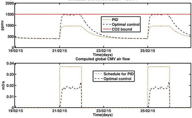 Figure 3.10 – Commande optimale avec VMC et contraintes