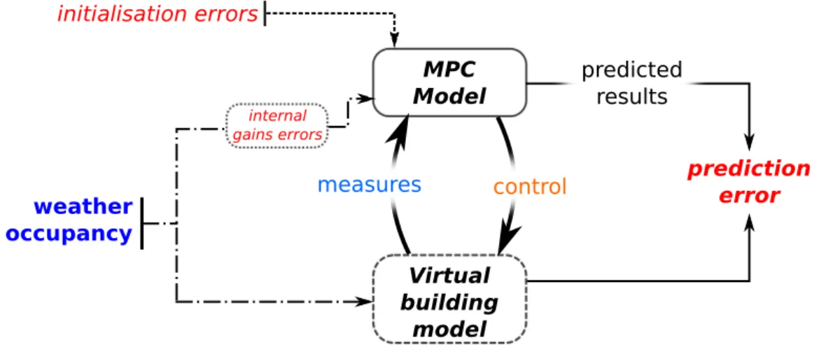 Figure 4.12 – Simulation d’une commande prédictive avec erreurs sur le modèle de contrôle A chaque fois qu’une loi de commande est calculée, le programme de simulation  l’ap-plique au bâtiment virtuel et simule sa réponse sur le nouvel intervalle de temps 