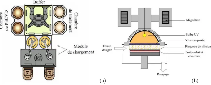 Figure 2.3 – Schémas représentatifs des équipements utilisés pour le dépôt des low-κ poreux lors de cette étude