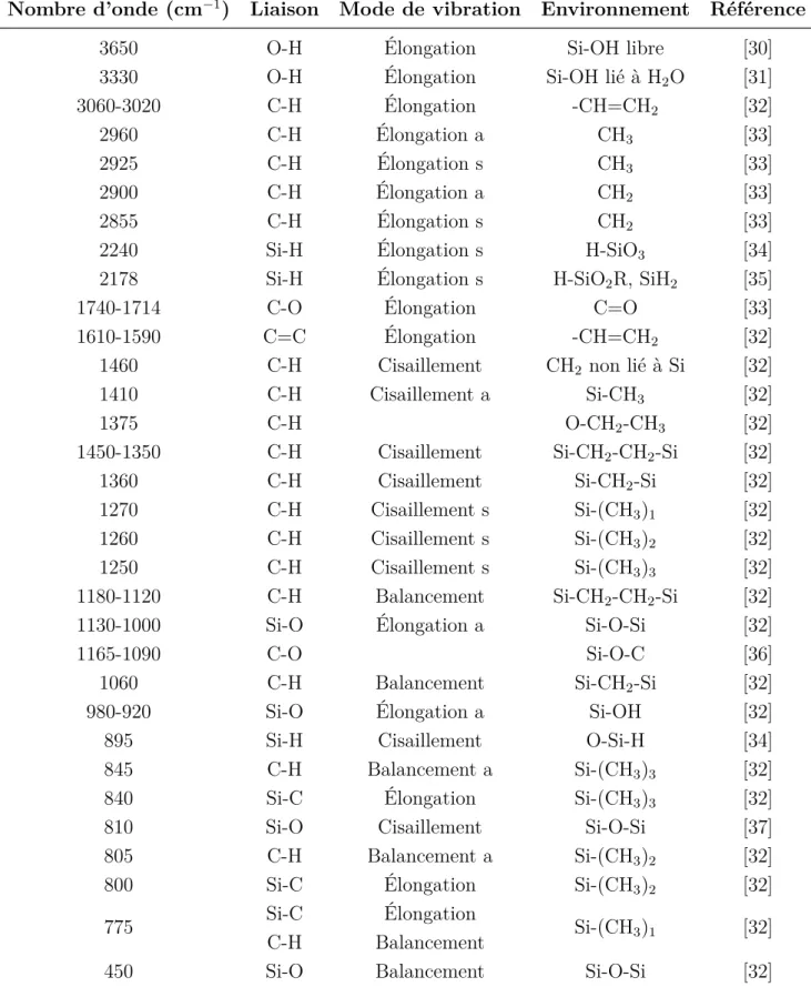 Table 2.5 – Assignation des différentes liaisons des matériaux SiOCH présentes dans les spectres FTIR