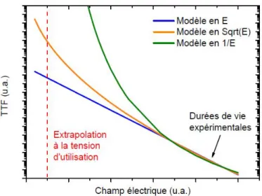Figure 3.4 – Impact du modèle sur la durée de vie extrapolée. Extrait de [4].