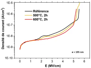 Figure 3.13 – Évolution de la densité de courant du matériau SiOCH 2.5 recuit à différentes températures pour une tension variable I(V).