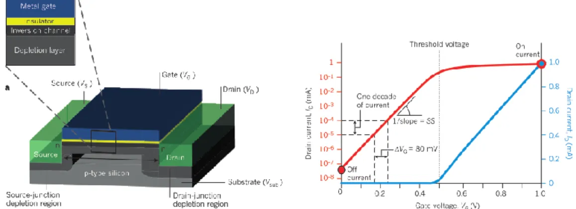 Figure 1-1: Schéma d'un transistor MOSFET type n et courbes représentant le courant de drain (I D )  d’un transistor en fonction de la tension de grille (V G ) [F ERAIN 11]