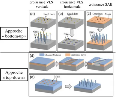 Figure 1-32: Techniques de fabrication de nanofils III-V par les approches &#34;top-down&#34; ou « bottom- bottom-up&#34; [Z HANG 16]