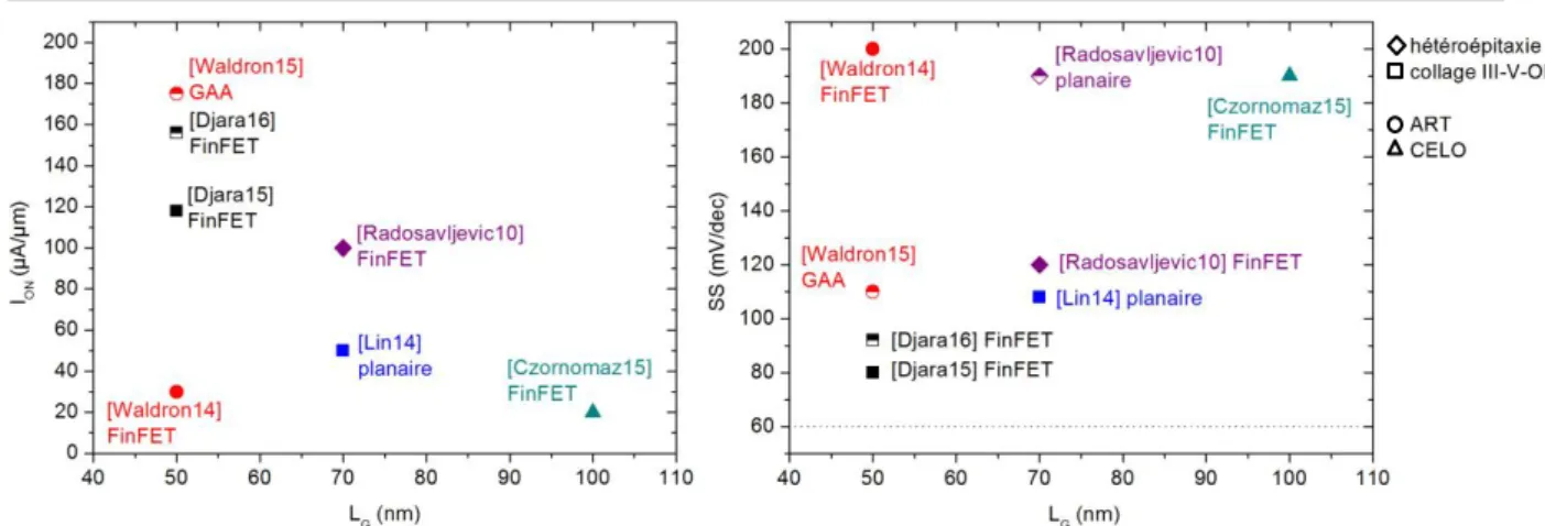 Figure 1-34: Comparaison du courant I ON  (pour I OFF =100nA/µm) et de la pente sous le seuil (SS) en  fonction de la longueur de grille L G  de transistors In x Ga 1-x As réalisés selon différentes techniques  d’intégration  (hétéroépitaxie,  collage,  AR