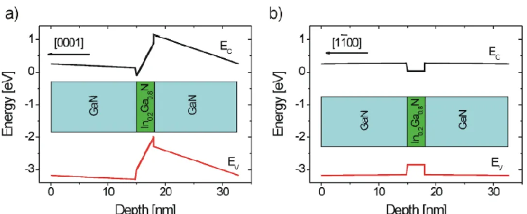 Figure 2.6: Band edge profile for an InGaN QW with GaN barrier interface in (a) c-plane growth (b) m- m-plane growth