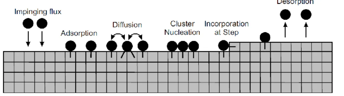 Figure 3.1: Atomistic processes that can occur at the surface during the epitaxy (after ref