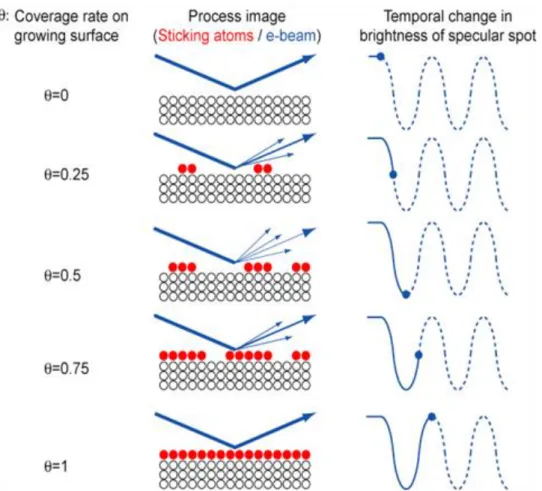 Figure 3.6: Schematic description of the procedure to determine the growth rate from the variation of  the RHEED intensity (modified from ref